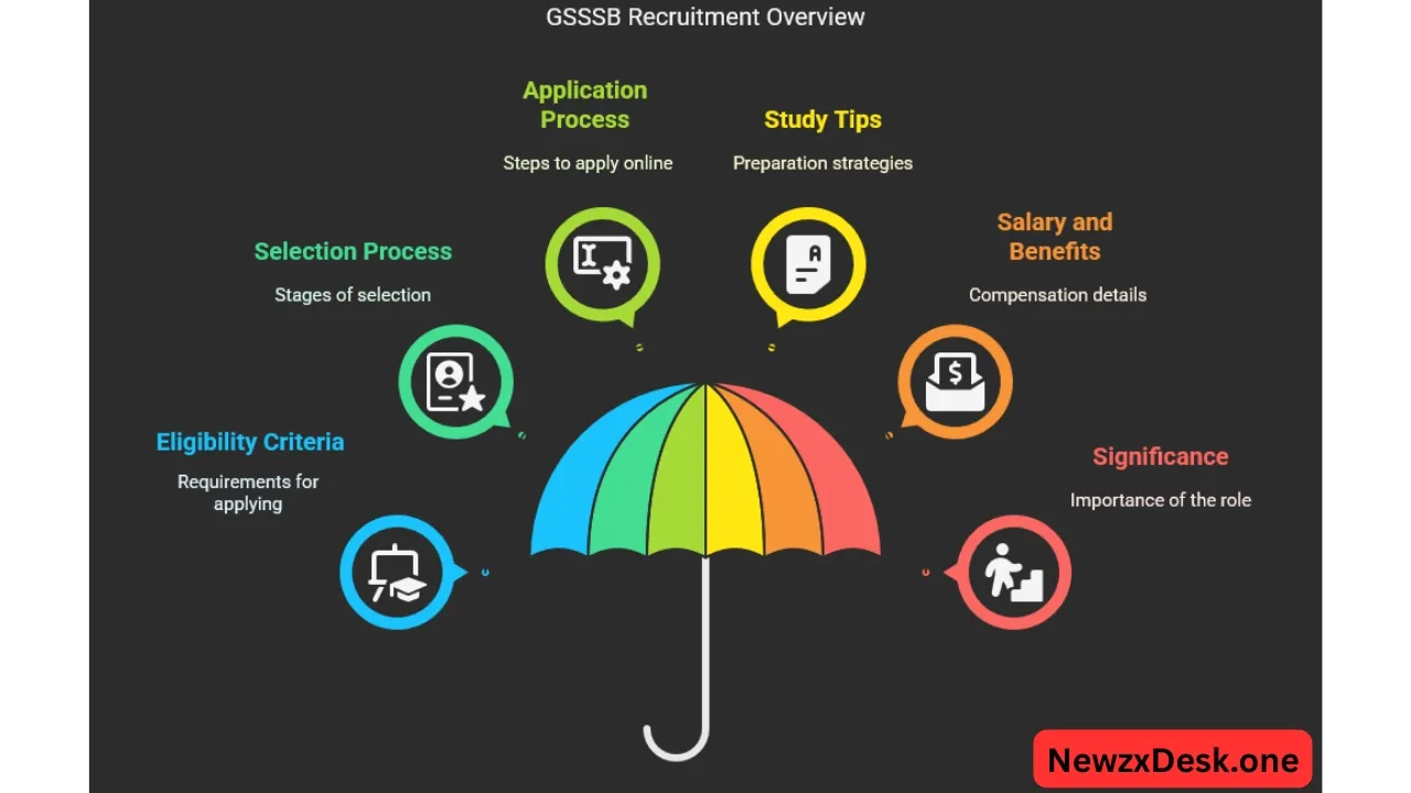 GSSSB Revenue Talathi Recruitment 2025 information