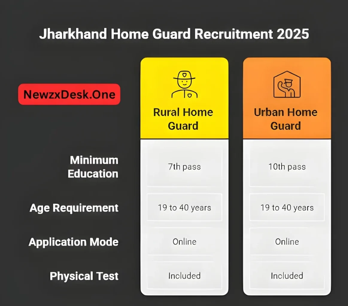 Jharkhand Home Guard Recruitment 2025 Information